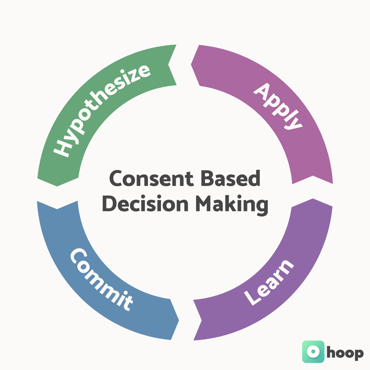 Graphic showing the cycle of hypothesis, committing, learning, and applying in Consent Based Decision Making