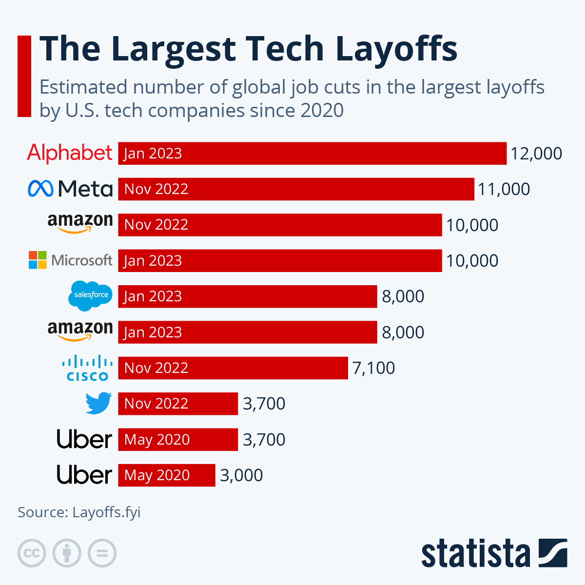 This chart shows the estimated number of jobs cut in the largest layoffs by U.S. tech companies since 2020.