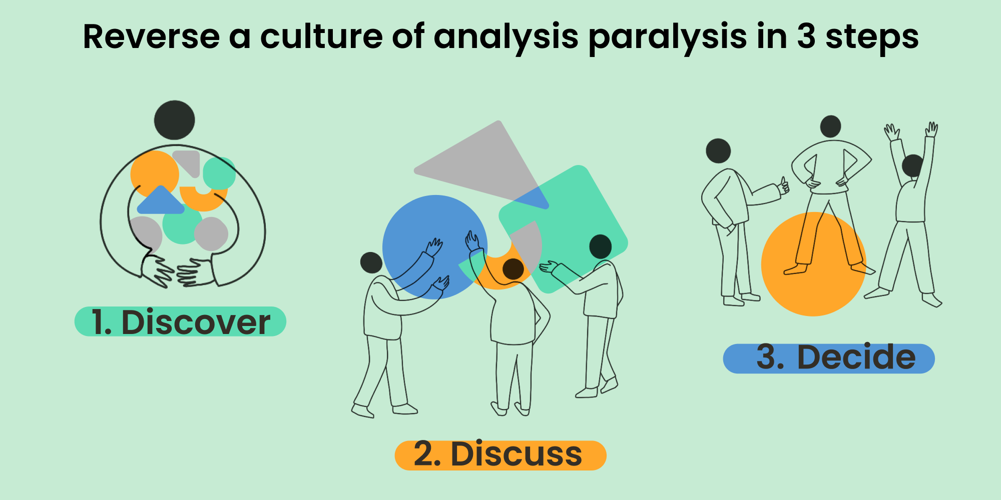 Illustration of reversing a culture of analysis paralysis in three steps: 1 Discover 2 Discuss 3 Decide